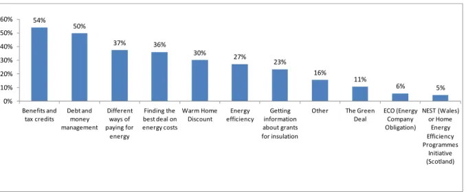 Figure 20 shows the topics which frontline workers had given advice on prior to the session. Just  over half had given advice on 'benefits and tax credits' and 'debt and money management'. The least  commonly advised‐on topics were specific programmes such
