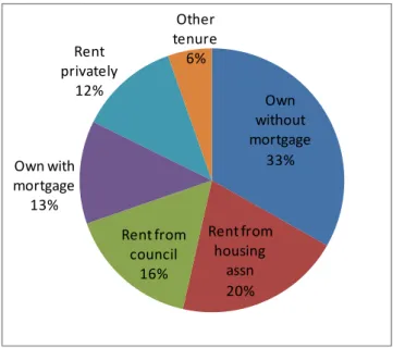 Figure 3: Tenure of respondents 