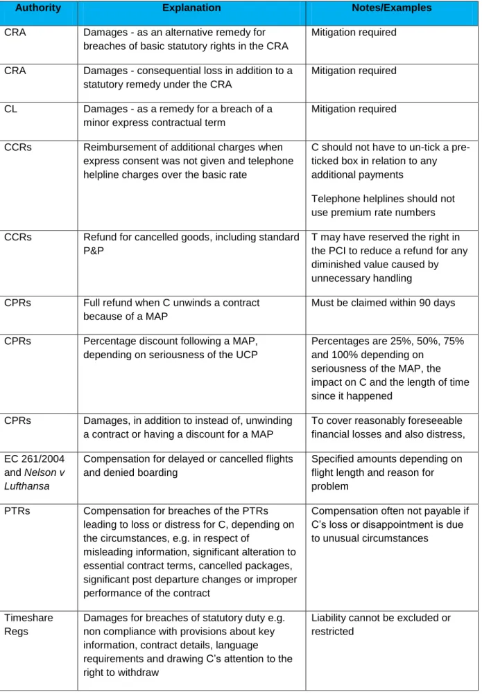 Table H5: Examples of when C may seek money from T 