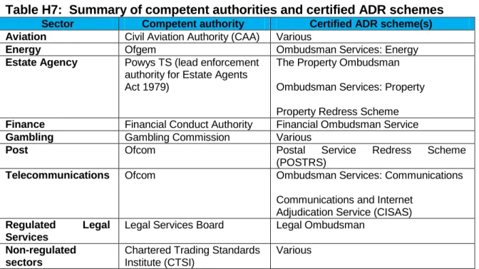 Table H7:  Summary of competent authorities and certified ADR schemes 