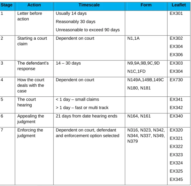 Table H13: Court stages with timescales, forms and letters involved (E&W) 