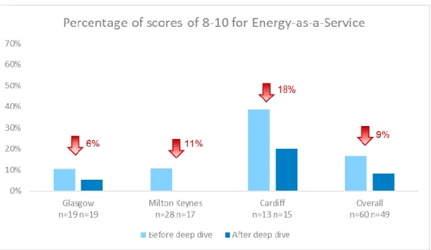 Figure 9: Distribution of 0–7 scores for time-of-use - before deep dive 