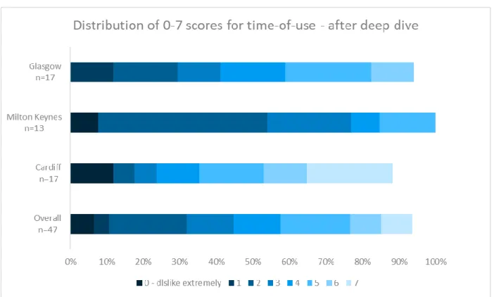 Figure 11: Distribution of 0–7 scores for peer-to-peer - before deep dive 