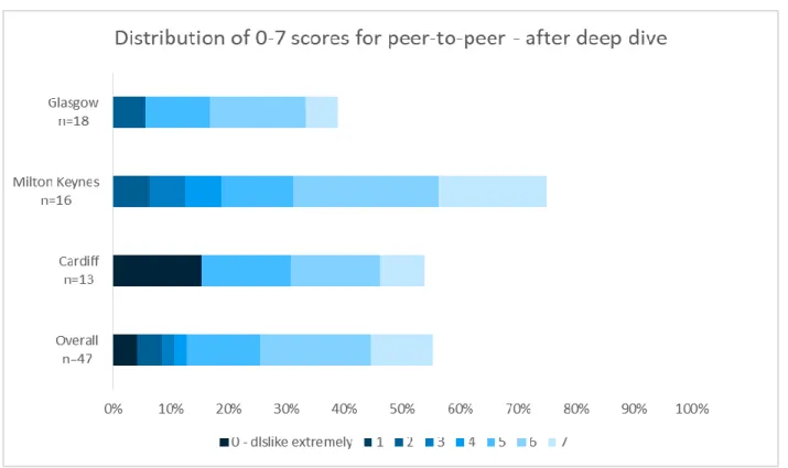 Figure 13: Distribution of 0–7 scores for energy-as-a-service - before deep dive 