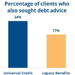 Figure 2: People advised on UC also seeking debt advice 