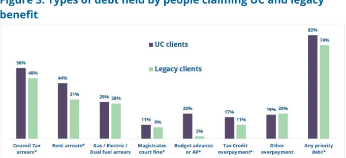 Figure 3: Types of debt held by people claiming UC and legacy  benefit 