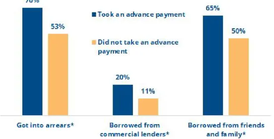 Figure 5: How UC advance payments relate to other debts 