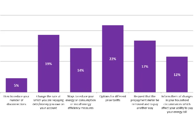 Figure 3 gives details on the kinds of issues that Citizens Advice Bureaux clients have  contacted their energy suppliers about in order to find solutions before (or to help prevent  them from) self-disconnecting, with 22 per cent looking for different pri