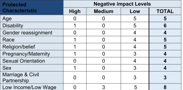 Table 1. Shows the total level of negative impacts across each protected  characteristic group from proposals presented to Executive on 14 December  2022