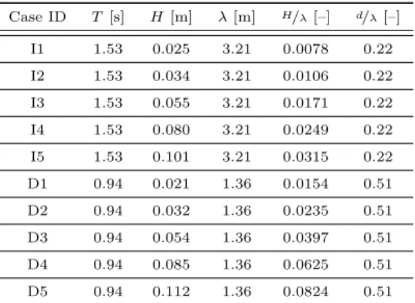 Table 1: Wave period, T , wave height, H , wave length λ, wave steepness, H / λ , and wave depth over wave length, d / λ , of the ten considered regular wave test cases