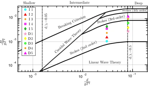 Figure 4: Location of the tested regular waves in the Le M´ ehaut´ e diagram [58]. H denotes the wave height, T the wave period, g the gravitational acceleration, and d the water depth.