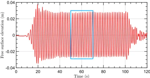 Figure 6: Complete time trace and for case I3. The interrogation window for the phase- phase-averaging procedure is frame in light blue.