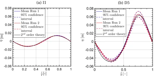 Figure 7: Wave elevation repeatability for case (a) I1 and (b) D5