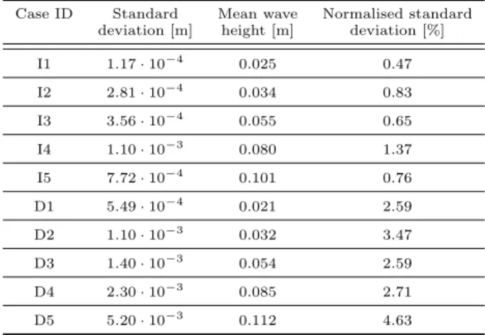 Table 3: Phase-averaged wave height and standard deviation at WP3