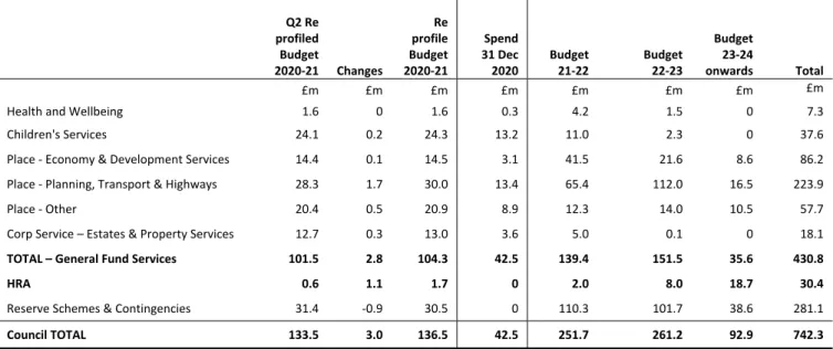 Table 1: Quarter 3 Capital Investment Plan