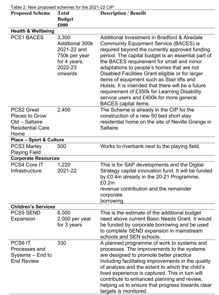 Table 2: New proposed schemes for the 2021-22 CIP