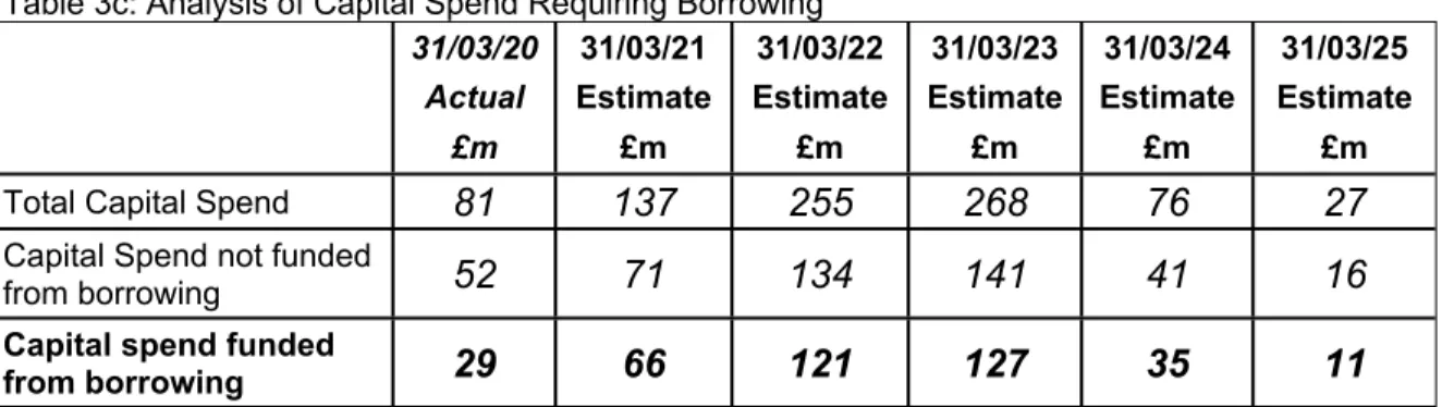 Table 3c: Analysis of Capital Spend Requiring Borrowing