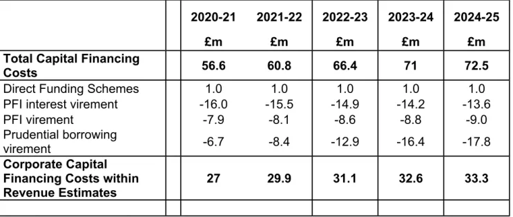 Table 5: Capital Financing Costs in the Revenue Estimates Budget