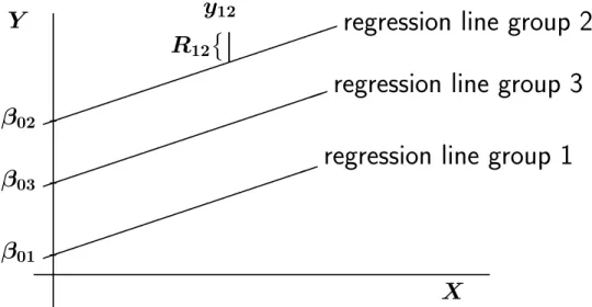 Figure 4.1 Different parallel regression lines.
