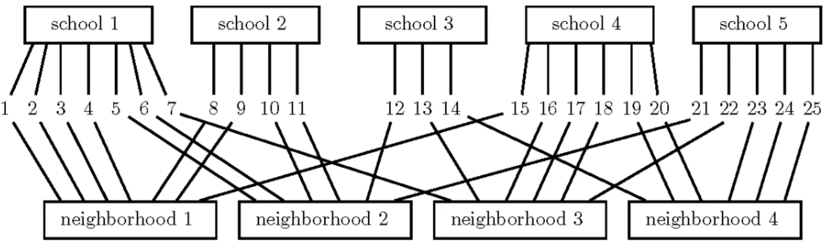 Figure 13.1 Example of pupils nested in schools and neighborhoods