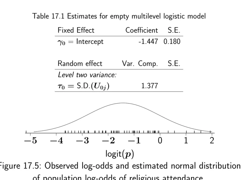 Table 17.1 Estimates for empty multilevel logistic model Fixed Effect Coefficient S.E.