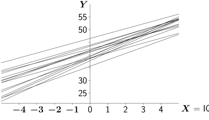 Figure 5.2 Fifteen random regression lines according to the model of Table 5.1.