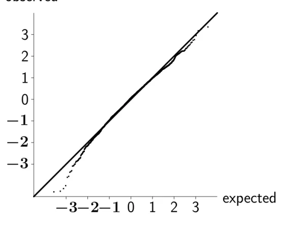 Figure 10.3 Normal probability plot of standardized level-one OLS residuals.