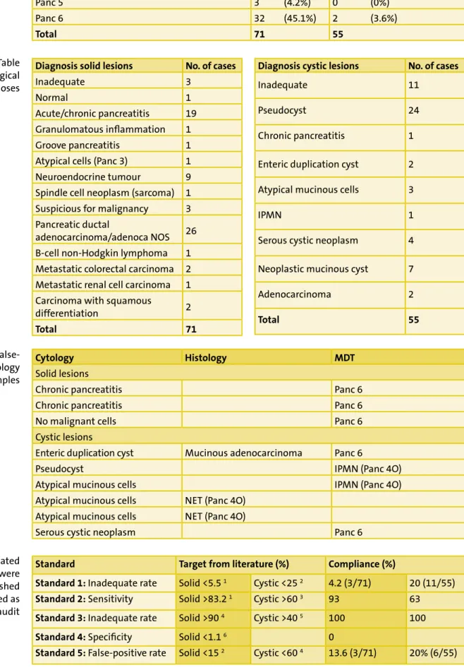 Table 5 (left) and Table  6 (right): Cytological  diagnoses Table 4: Stratification 