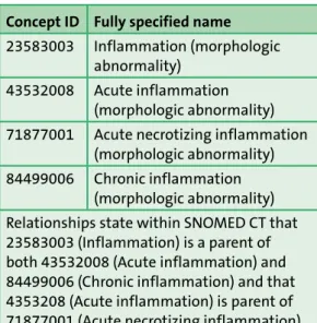 Figure 2: Example of  SNOMED CT structure