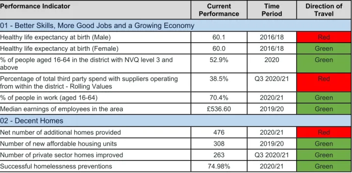 4.5. Figure 2 is an in depth look at all the KPIs in the Council Plan. The table shows, for  each indicator, the latest data that is available and their direction of travel compared to  its previous reporting period.