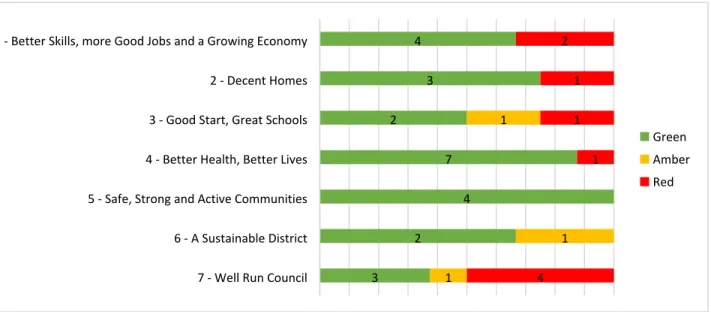 Figure 2: Key Performance Indicator direction of travel summary, by Council Plan  Outcomes (All indicators)       