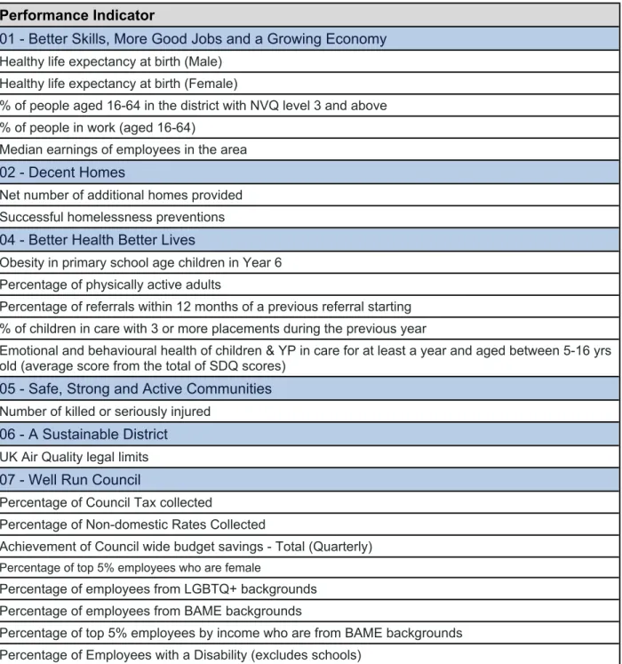 Figure 4: List of Performance indicators that have had new data published in the  2020/21 municipal year and therefore appear in Annex A