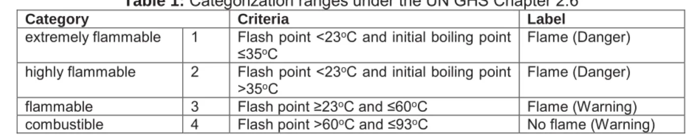 Table 1: Categorization ranges under the UN GHS Chapter 2.6 