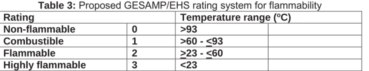 Table 3: Proposed GESAMP/EHS rating system for flammability 