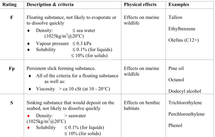 Table 13  Revised GESAMP hazard profile ratings for determining potential effects on wildlife and benthic  habitats 