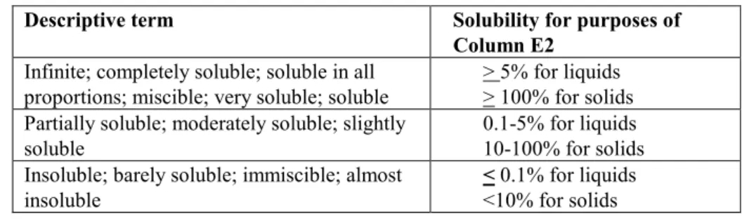 Table 13  Descriptive terms of solubility  