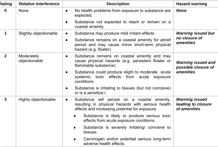Table 15  Revised GESAMP hazard profile rating scheme for interference with coastal ameneties  