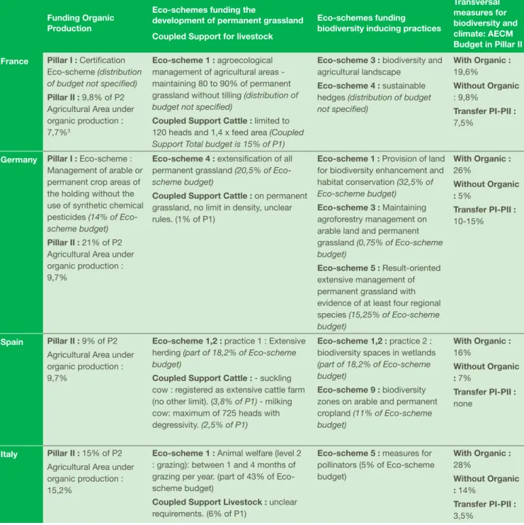 Table 2 : Short assessment of the CSP’s potential for an agroecological transition
