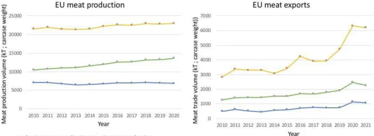 Figure 3 : EU meat production and exports ; made from agridata 1, 2, 3