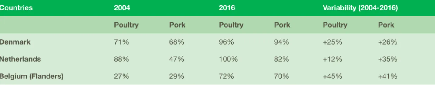Table 2 : Share of pork and poultry produced in large industrialised farms ; source : greenpeace study