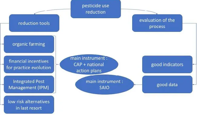 Figure 1 : overview of the pesticide reduction requirements