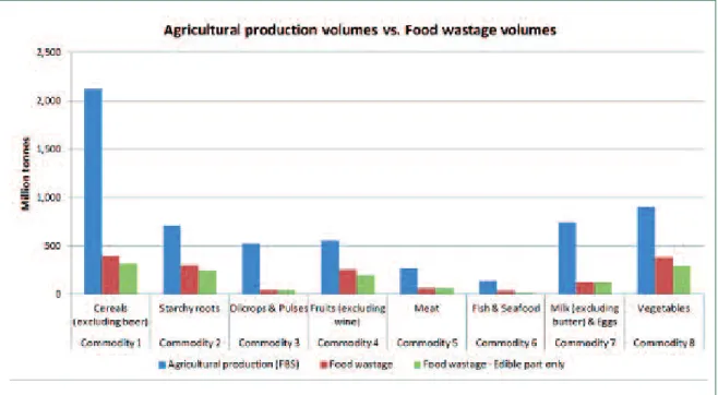 Figure 2: Total agricultural production (FBS) vs. food wastage volumes