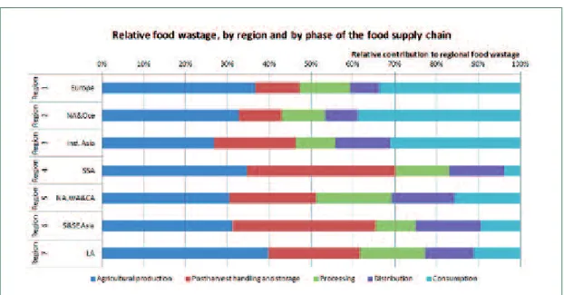 Figure 4: Relative food wastage, by region and by phase of the food supply chain