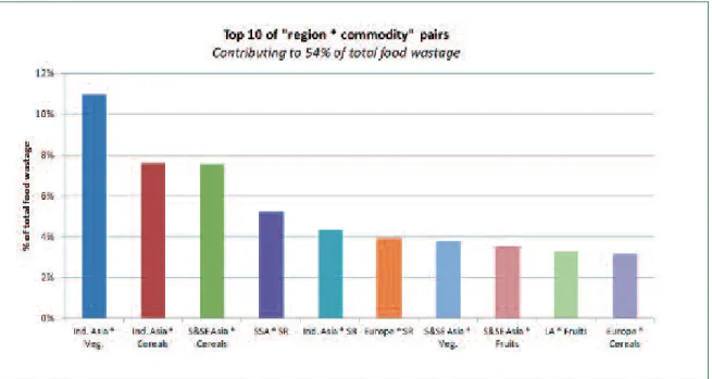 Figure 5: Top 10 of “region*commodity” pairs for food wastage