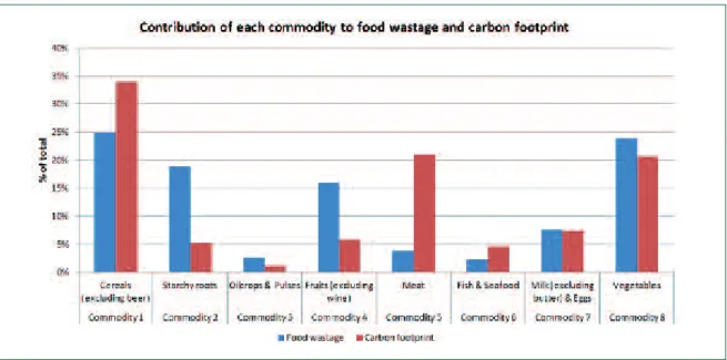 Figure 8: Contribution of each commodity to food wastage and carbon footprint