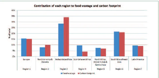 Figure 9: Contribution of each region to food wastage and carbon footprint