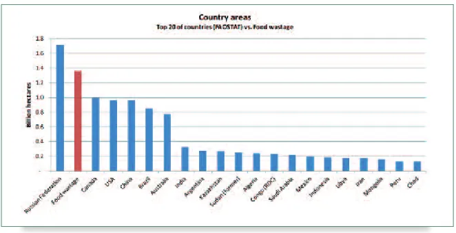 Figure 25 shows that the major contributors to land occupation of food wastage are meat and milk, with 78 percent of the total surface, whereas their contribution to total food wastage is 11 percent 12 