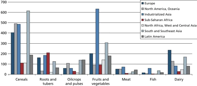 Figure 1 illustrates the 2007 production volumes of all commodity groups in their primary form, including  animal feed products (which are then factored out using allocation factors), in the regions of the world  studied
