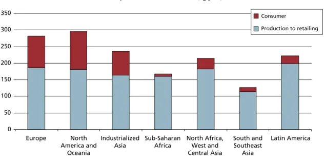 Figure 2 shows that the per capita food loss in Europe and North-America is 280-300 kg/year