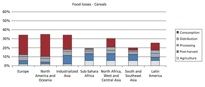 Figure 3.  Part of the initial production lost or wasted,  at different FSC stages, for cereals in different regions